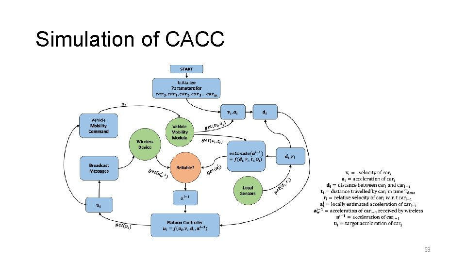 Simulation of CACC 58 