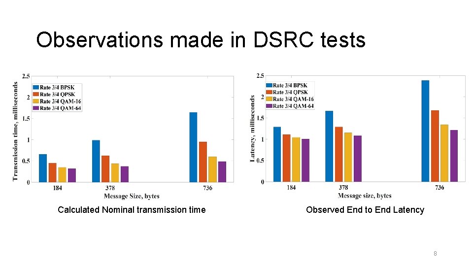 Observations made in DSRC tests Calculated Nominal transmission time Observed End to End Latency