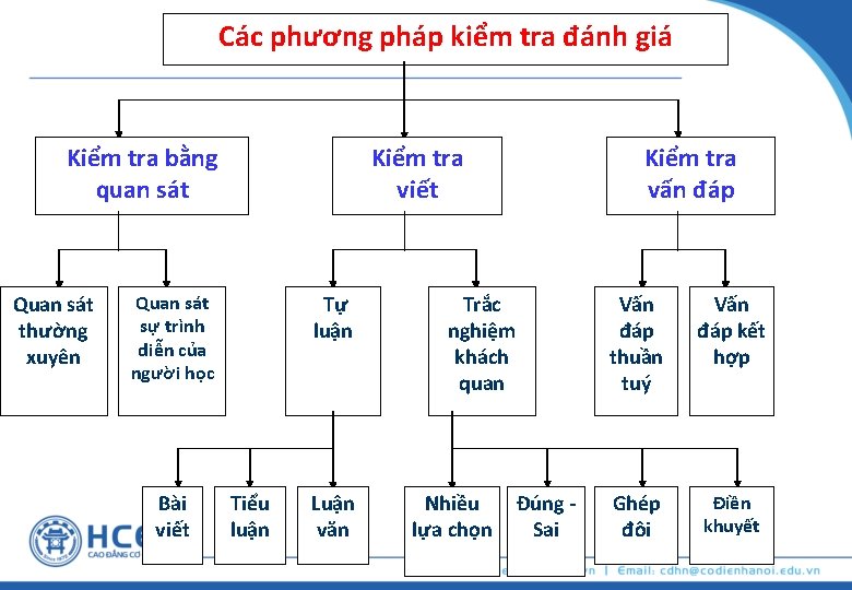 Các phương pháp kiểm tra đánh giá Kiểm tra bằng quan sát Quan sát