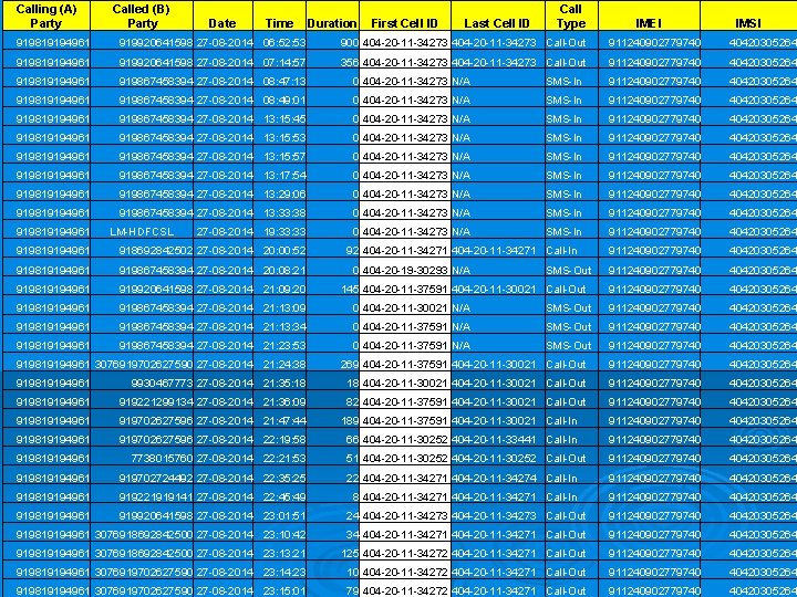 Calling (A) Party Called (B) Party Date Time Duration First Cell ID Last Cell
