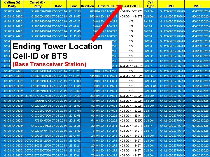Calling (A) Party Called (B) Party Date Time Duration First Cell ID Last Cell