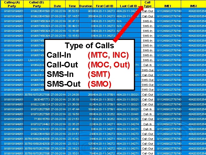 Calling (A) Party Called (B) Party Date Time Duration First Cell ID Last Cell