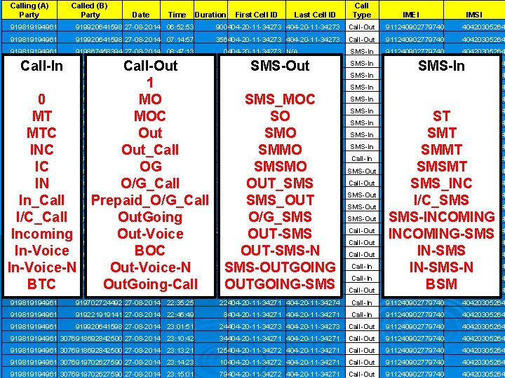 Calling (A) Party Called (B) Party Date Time Duration First Cell ID Last Cell