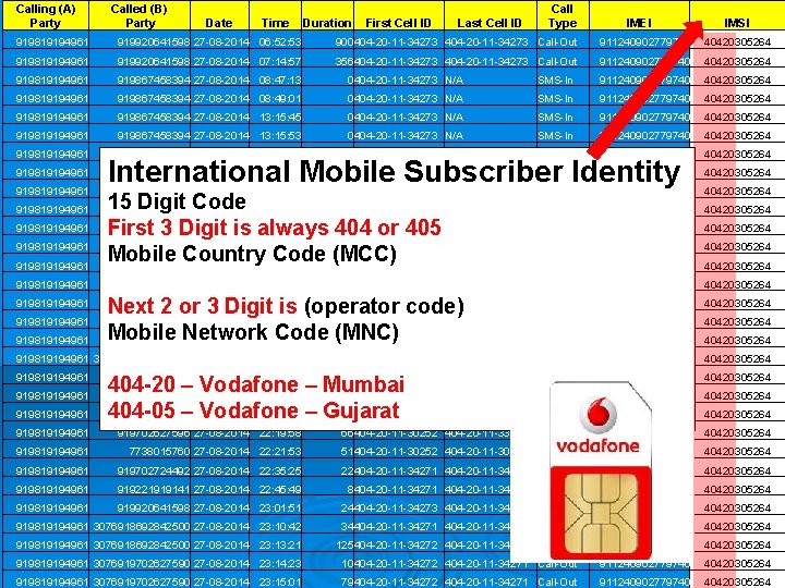 Calling (A) Party Called (B) Party Date Time Duration First Cell ID Last Cell