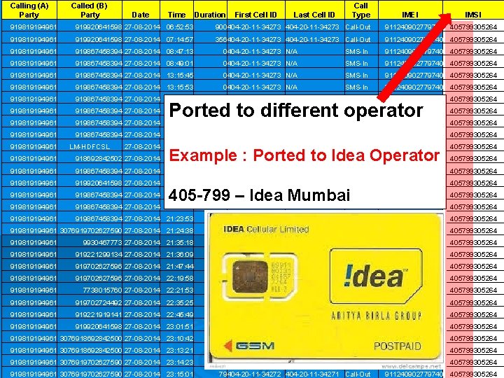 Calling (A) Party Called (B) Party Date Time Duration First Cell ID Last Cell