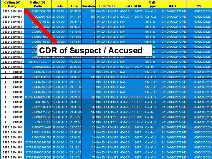 Calling (A) Party Called (B) Party Date Time Duration First Cell ID Last Cell