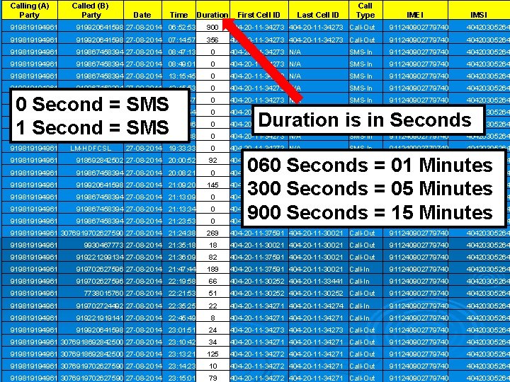 Calling (A) Party Called (B) Party Date Time Duration First Cell ID Last Cell