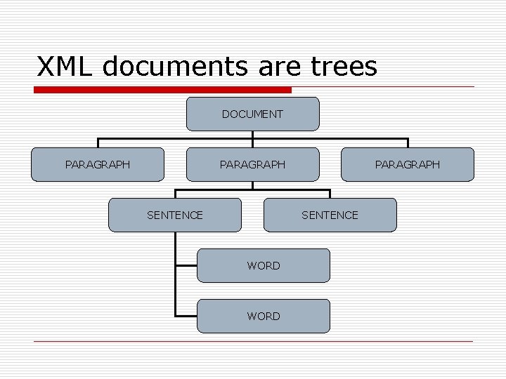 XML documents are trees DOCUMENT PARAGRAPH SENTENCE WORD 