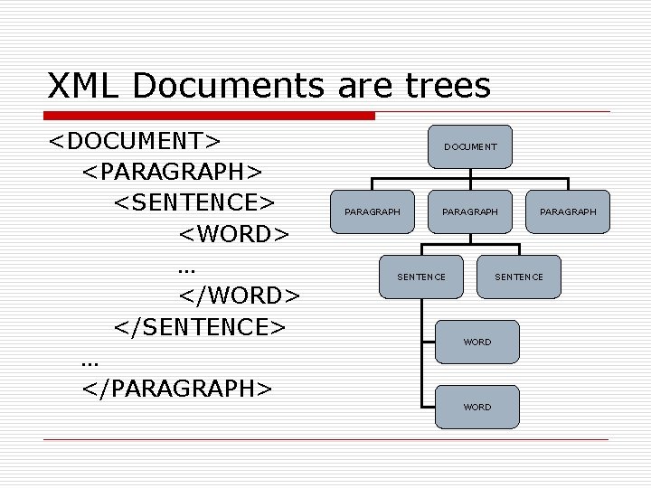 XML Documents are trees <DOCUMENT> <PARAGRAPH> <SENTENCE> <WORD> … </WORD> </SENTENCE> … </PARAGRAPH> DOCUMENT
