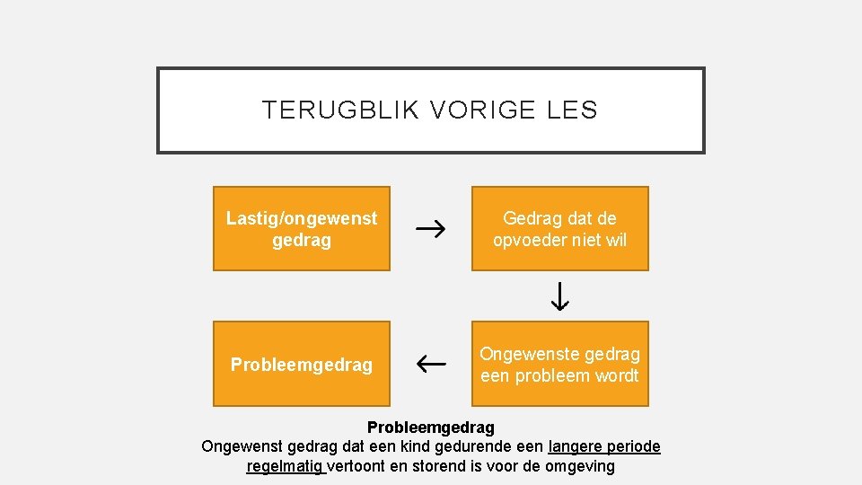 TERUGBLIK VORIGE LES Lastig/ongewenst gedrag Gedrag dat de opvoeder niet wil Probleemgedrag Ongewenste gedrag