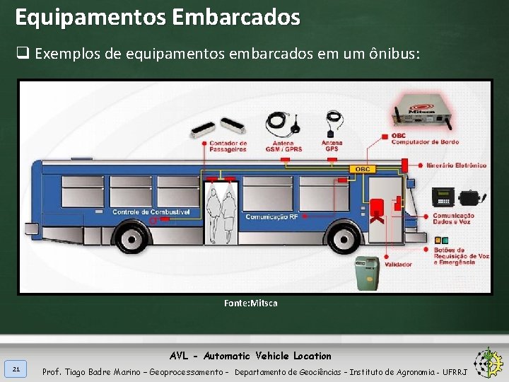 Equipamentos Embarcados q Exemplos de equipamentos embarcados em um ônibus: Fonte: Mitsca AVL -
