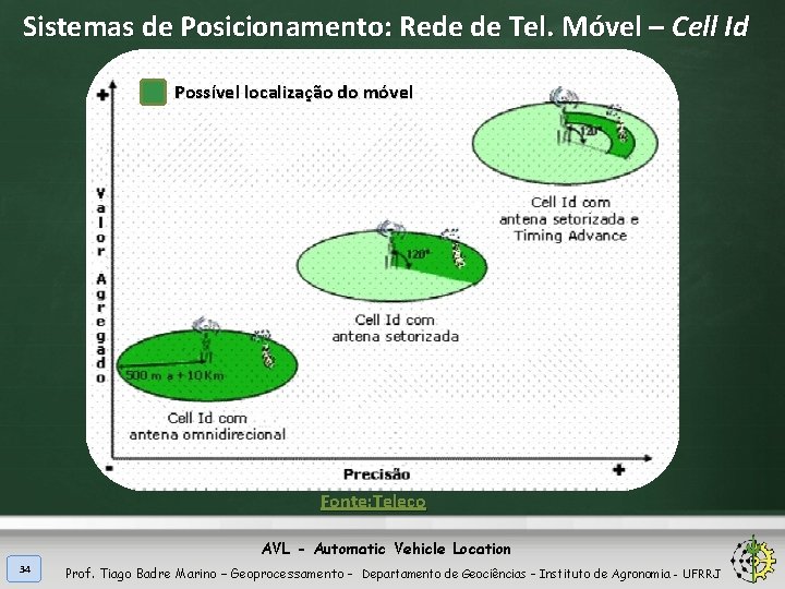 Sistemas de Posicionamento: Rede de Tel. Móvel – Cell Id Possível localização do móvel