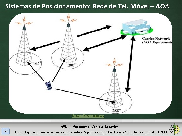 Sistemas de Posicionamento: Rede de Tel. Móvel – AOA Fonte: Etutorial. org AVL -