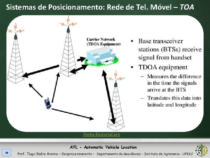 Sistemas de Posicionamento: Rede de Tel. Móvel – TOA Fonte: Etutorial. org AVL -
