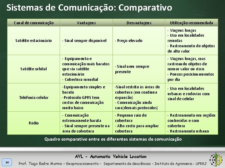 Sistemas de Comunicação: Comparativo Canal de comunicação Satélite estacionário Satélite orbital Telefonia celular Rádio