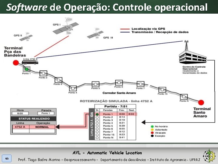 Software de Operação: Controle operacional AVL - Automatic Vehicle Location 65 Prof. Tiago Badre