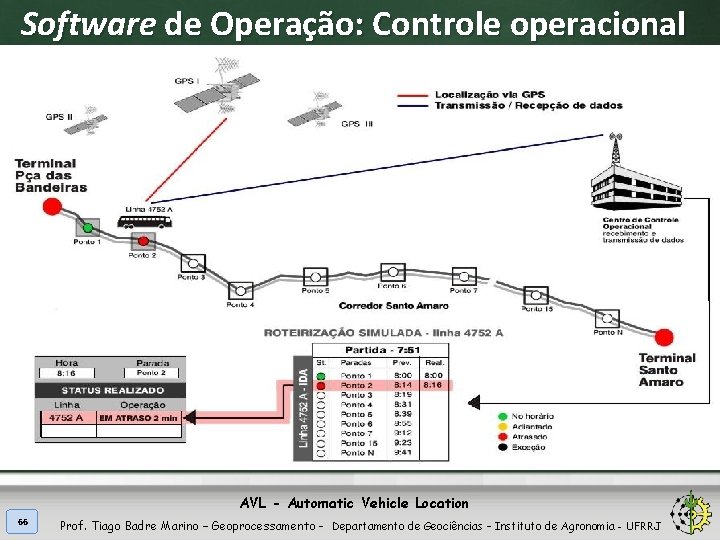 Software de Operação: Controle operacional AVL - Automatic Vehicle Location 66 Prof. Tiago Badre