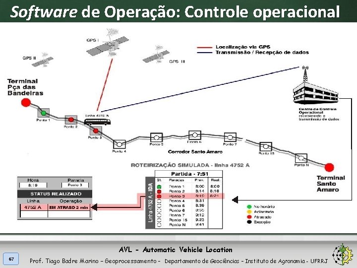 Software de Operação: Controle operacional AVL - Automatic Vehicle Location 67 Prof. Tiago Badre