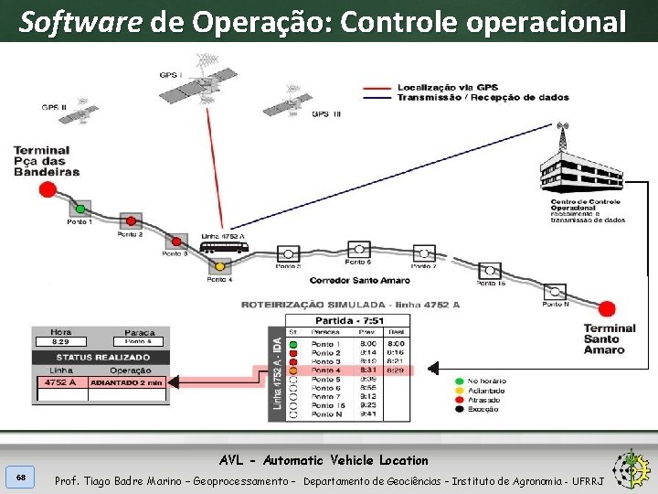 Software de Operação: Controle operacional AVL - Automatic Vehicle Location 68 Prof. Tiago Badre