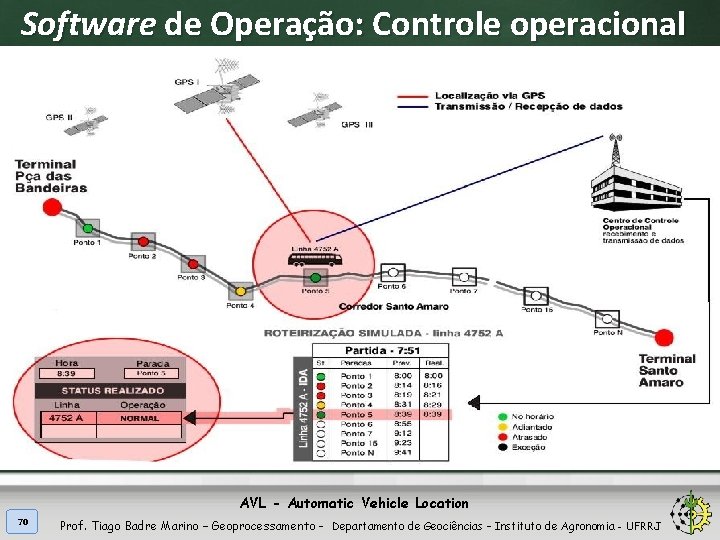 Software de Operação: Controle operacional AVL - Automatic Vehicle Location 70 Prof. Tiago Badre