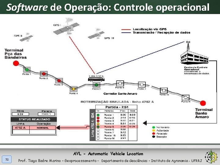 Software de Operação: Controle operacional AVL - Automatic Vehicle Location 72 Prof. Tiago Badre