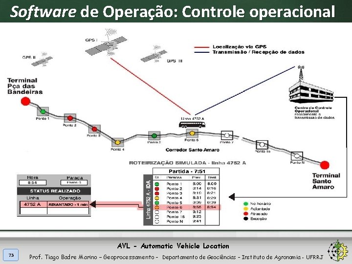 Software de Operação: Controle operacional AVL - Automatic Vehicle Location 73 Prof. Tiago Badre