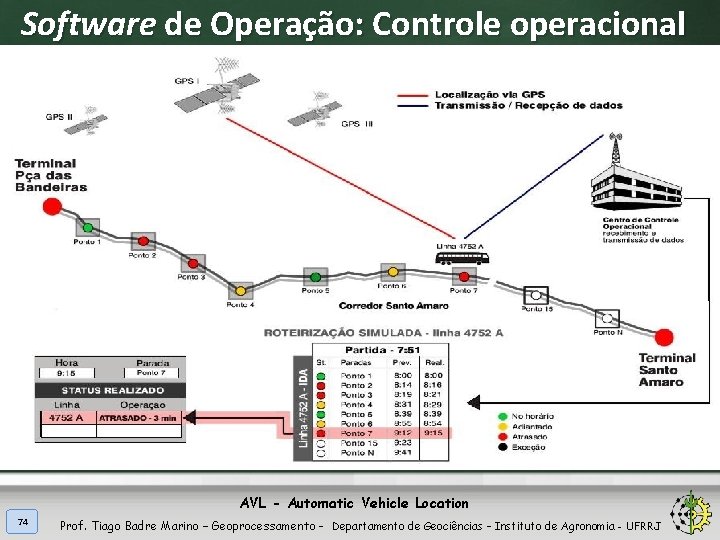 Software de Operação: Controle operacional AVL - Automatic Vehicle Location 74 Prof. Tiago Badre