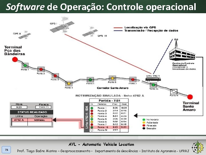 Software de Operação: Controle operacional AVL - Automatic Vehicle Location 75 Prof. Tiago Badre