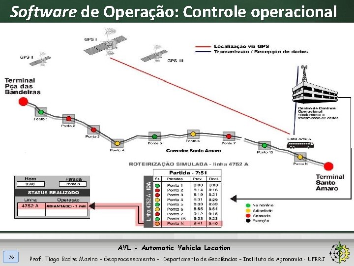 Software de Operação: Controle operacional AVL - Automatic Vehicle Location 76 Prof. Tiago Badre