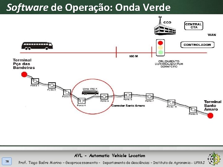 Software de Operação: Onda Verde AVL - Automatic Vehicle Location 78 Prof. Tiago Badre