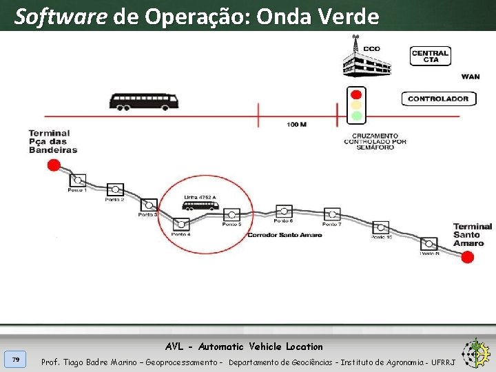 Software de Operação: Onda Verde AVL - Automatic Vehicle Location 79 Prof. Tiago Badre