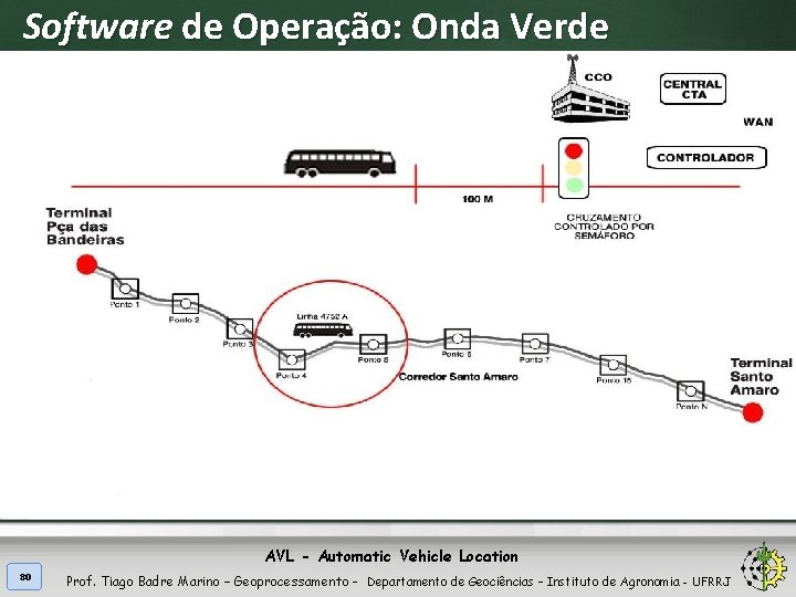 Software de Operação: Onda Verde AVL - Automatic Vehicle Location 80 Prof. Tiago Badre
