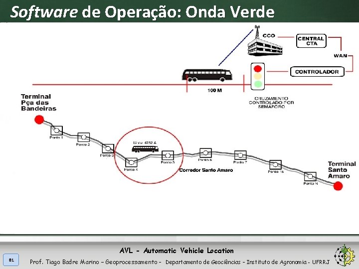 Software de Operação: Onda Verde AVL - Automatic Vehicle Location 81 Prof. Tiago Badre