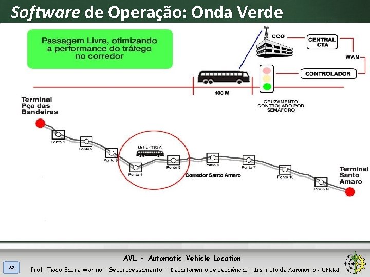 Software de Operação: Onda Verde AVL - Automatic Vehicle Location 82 Prof. Tiago Badre