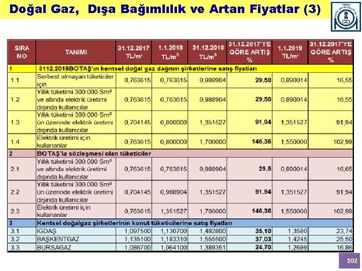 Doğal Gaz, Dışa Bağımlılık ve Artan Fiyatlar (3) 102 