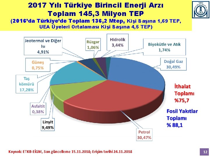 2017 Yılı Türkiye Birincil Enerji Arzı Toplam 145, 3 Milyon TEP (2016’da Türkiye’de Toplam