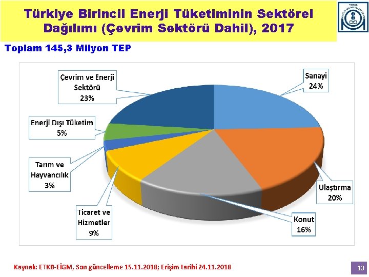 Türkiye Birincil Enerji Tüketiminin Sektörel Dağılımı (Çevrim Sektörü Dahil), 2017 Toplam 145, 3 Milyon