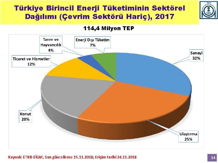 Türkiye Birincil Enerji Tüketiminin Sektörel Dağılımı (Çevrim Sektörü Hariç), 2017 114, 4 Milyon TEP