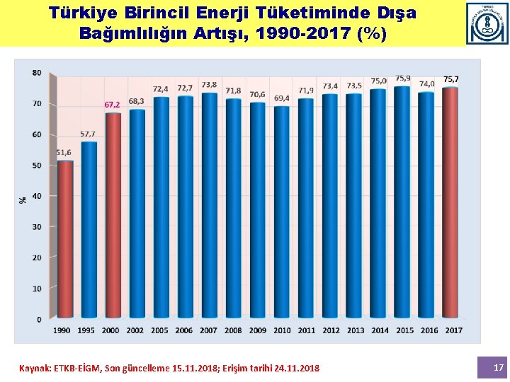 Türkiye Birincil Enerji Tüketiminde Dışa Bağımlılığın Artışı, 1990 -2017 (%) Kaynak: ETKB-EİGM, Son güncelleme