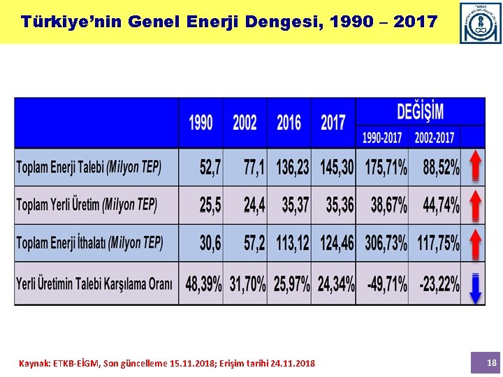 Türkiye’nin Genel Enerji Dengesi, 1990 – 2017 Kaynak: ETKB-EİGM, Son güncelleme 15. 11. 2018;