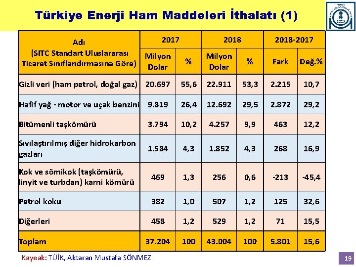 Türkiye Enerji Ham Maddeleri İthalatı (1) 2017 Adı (SITC Standart Uluslararası Milyon % Ticaret