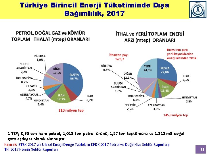Türkiye Birincil Enerji Tüketiminde Dışa Bağımlılık, 2017 1 TEP; 0, 95 ton ham petrol,