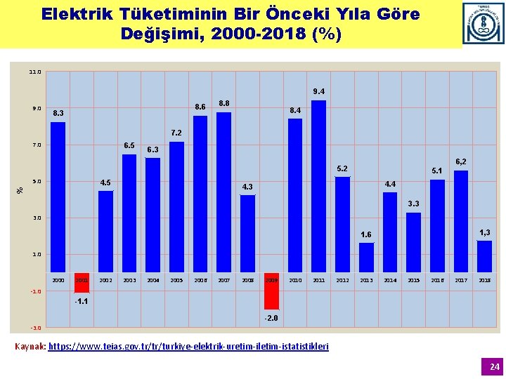 Elektrik Tüketiminin Bir Önceki Yıla Göre Değişimi, 2000 -2018 (%) 11. 0 9. 4