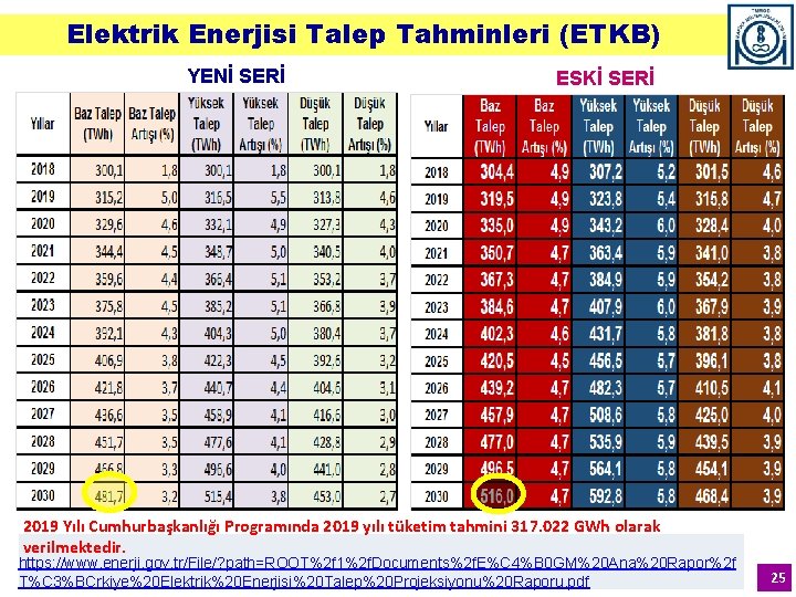 Elektrik Enerjisi Talep Tahminleri (ETKB) YENİ SERİ ESKİ SERİ 2019 Yılı Cumhurbaşkanlığı Programında 2019