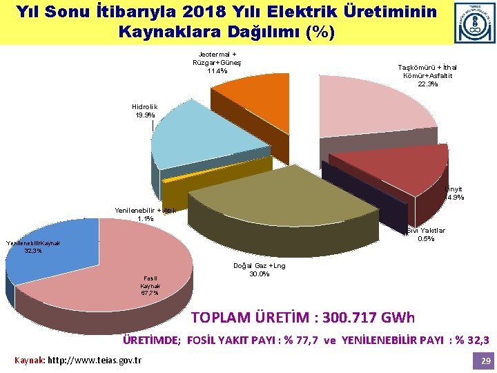 Yıl Sonu İtibarıyla 2018 Yılı Elektrik Üretiminin Kaynaklara Dağılımı (%) Jeotermal + Rüzgar+Güneş 11.