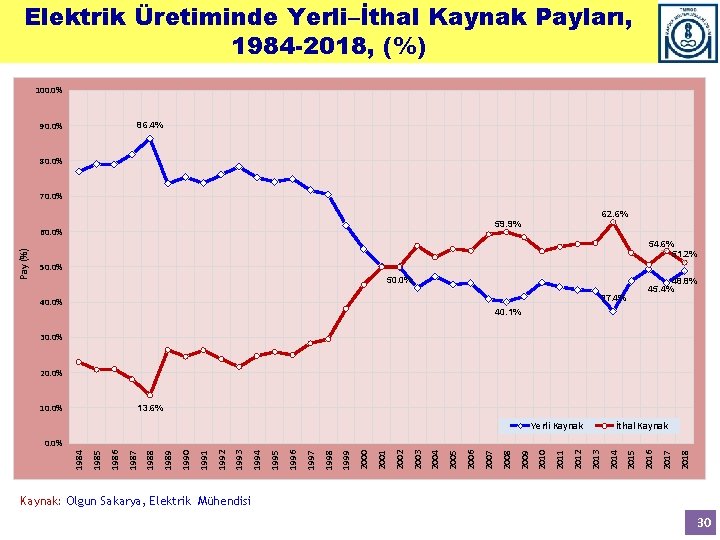 Elektrik Üretiminde Yerli–İthal Kaynak Payları, 1984 -2018, (%) 100. 0% 90. 0% 86. 4%