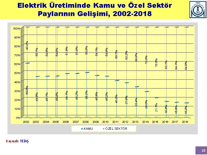 Elektrik Üretiminde Kamu ve Özel Sektör Paylarının Gelişimi, 2002 -2018 100% 84. 8% 84.