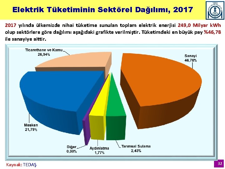 Elektrik Tüketiminin Sektörel Dağılımı, 2017 yılında ülkemizde nihai tüketime sunulan toplam elektrik enerjisi 249,