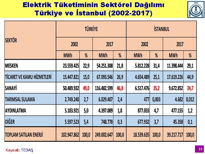 Elektrik Tüketiminin Sektörel Dağılımı Türkiye ve İstanbul (2002 -2017) Kaynak: TEDAŞ 33 