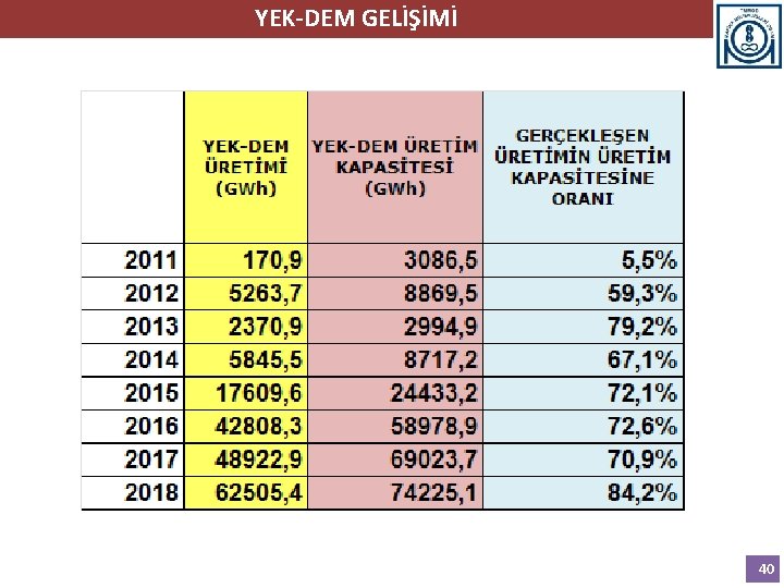 YEK-DEM GELİŞİMİ 40 